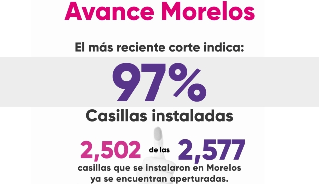 97 por ciento de casillas instaladas en Morelos, al último corte del Impepac