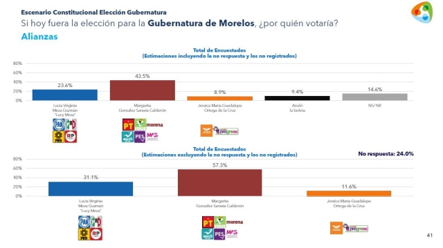 Encuestadora mantiene ventaja de Margarita González Saravia sobre Lucía Meza