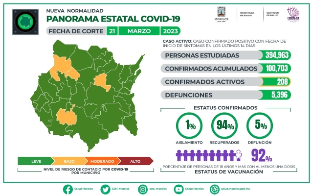 En Morelos, 100,703 casos confirmados acumulados de covid-19 y 5,396 decesos