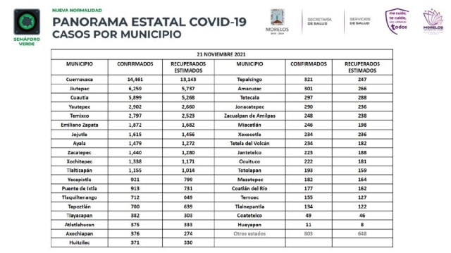 A pesar del color del semáforo, los contagios de covid se siguen presentando, por lo que se recomienda mantener las medidas sanitarias correspondientes. 