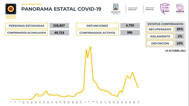 En Morelos, 49,723 casos confirmados acumulados de covid-19 y 4,750 decesos