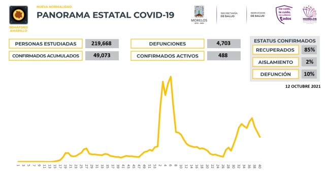 En Morelos, 49,073 casos confirmados acumulados de covid-19 y 4,703 decesos