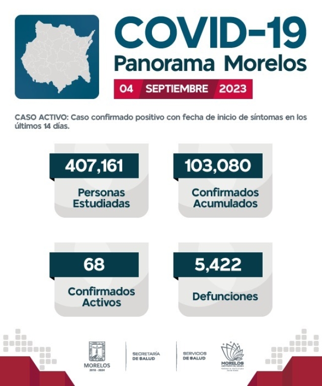 En Morelos, 103,080 casos confirmados acumulados de covid-19 y 5,422 decesos