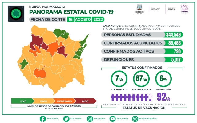 En Morelos, 85,486 casos confirmados acumulados de covid-19 y 5,317 decesos