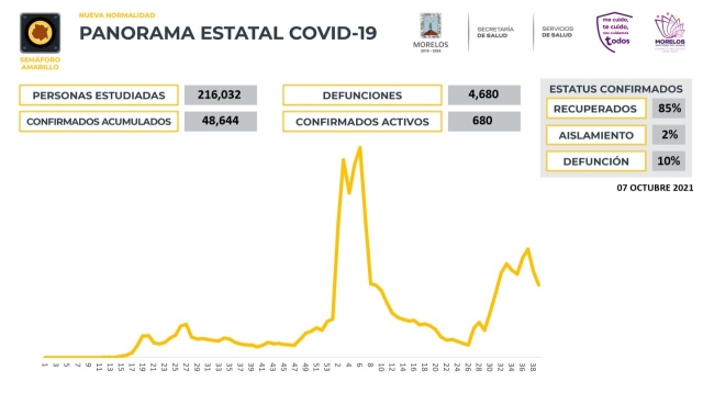 En Morelos, 48,644 casos confirmados acumulados de covid-19 y 4,680 decesos