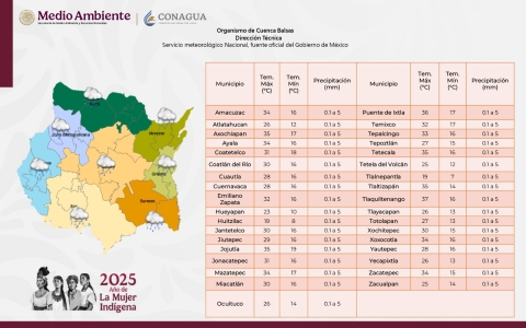Fin de semana con chubascos y temperaturas cálidas en Morelos