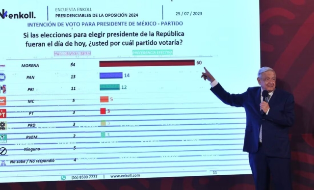 PRD denuncia a AMLO por mostrar encuestas a favor de Morena
