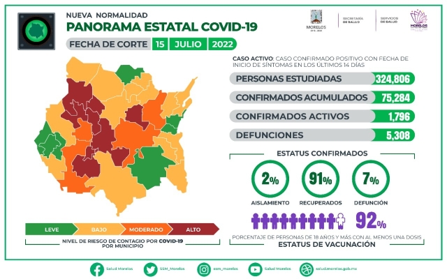 En Morelos, 75,284 casos confirmados acumulados de covid-19 y 5,308 decesos