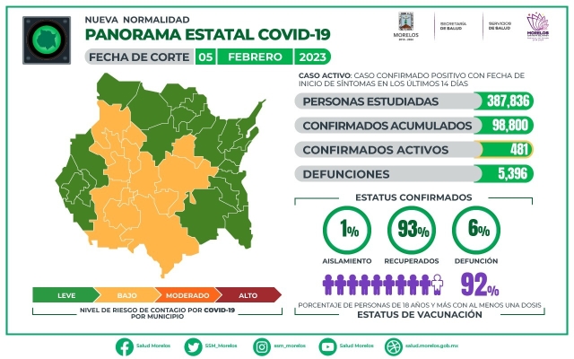 En Morelos, 98,800 casos confirmados acumulados de covid-19 y 5,396 decesos