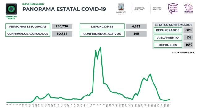 En Morelos, 50,787 casos confirmados acumulados de covid-19 y 4,972 decesos