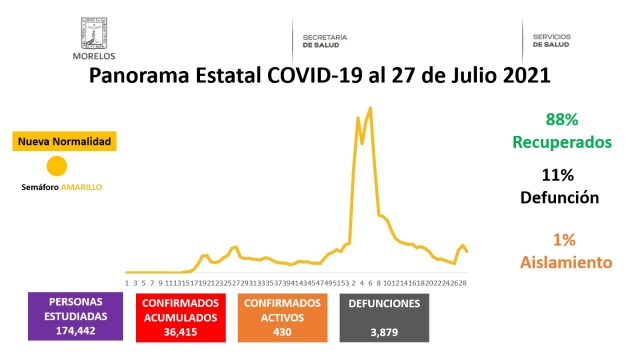 En Morelos, 36,415 casos confirmados acumulados de covid-19 y 3,879 decesos
