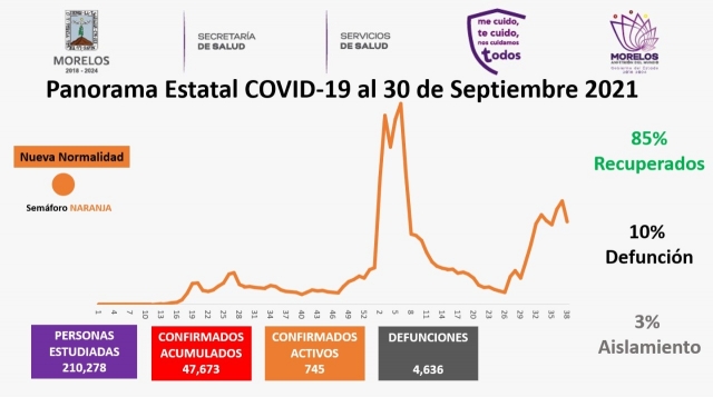 En Morelos, 47,673 casos confirmados acumulados de covid-19 y 4,636 decesos