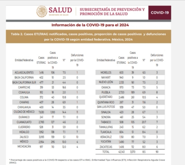 Confirman tres decesos por covid-19