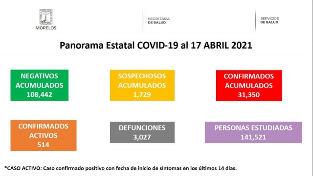 En Morelos, 31,350 casos confirmados acumulados de covid-19 y 3,027 decesos