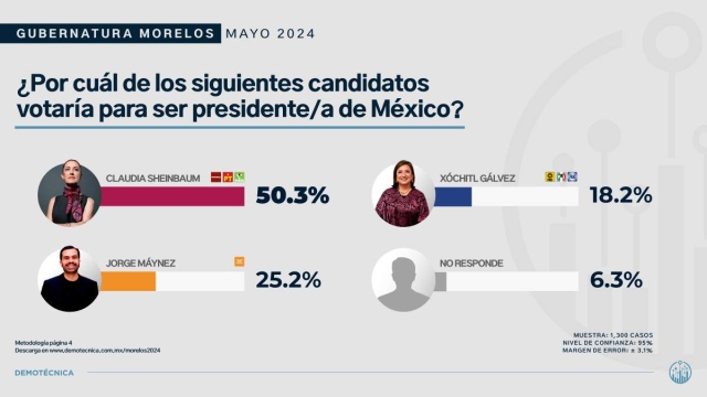 Demotécnica libera encuesta que da amplia ventaja a Morena en la elección presidencial y en la estatal
