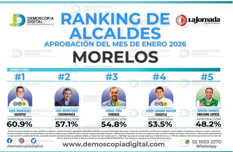 Eder Rodr&iacute;guez alcanza 60.9% de aprobaci&oacute;n ciudadana en Jiutepec: Demoscop&iacute;a Digital
