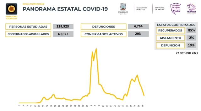 En Morelos, 49,822 casos confirmados acumulados de covid-19 y 4,764 decesos