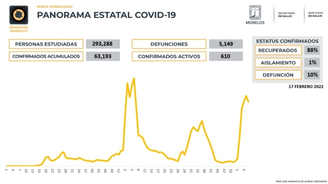 En Morelos, 63,193 casos confirmados acumulados de covid-19 y 5,149 decesos