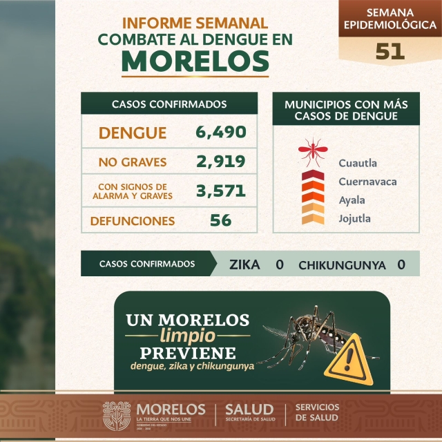 Desciende número de casos de dengue en Morelos