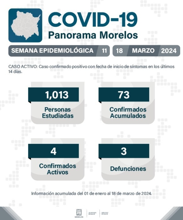 Reporta Morelos 73 casos positivos de covid-19, con cuatro casos activos