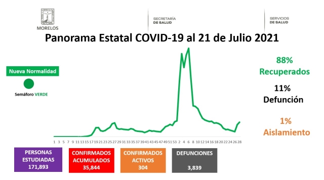 En Morelos, 35,844 casos confirmados acumulados de covid-19 y 3,839 decesos