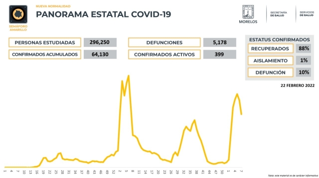 En Morelos, 64,130 casos confirmados acumulados de covid-19 y 5,178 decesos