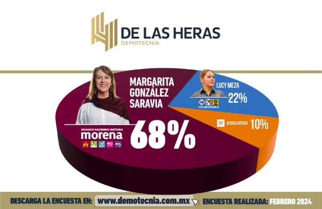 De las Heras da a Margarita González Saravia más de 40 puntos de ventaja sobre Lucía Meza