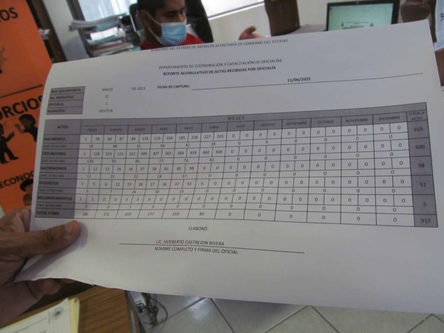  Los registros de las actas de defunción en el municipio de Jojutla se han reducido sustancialmente en los últimos meses.