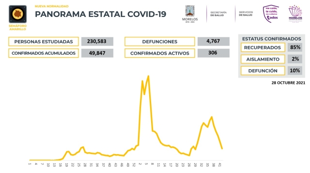 En Morelos, 49,847 casos confirmados acumulados de covid-19 y 4,767 decesos