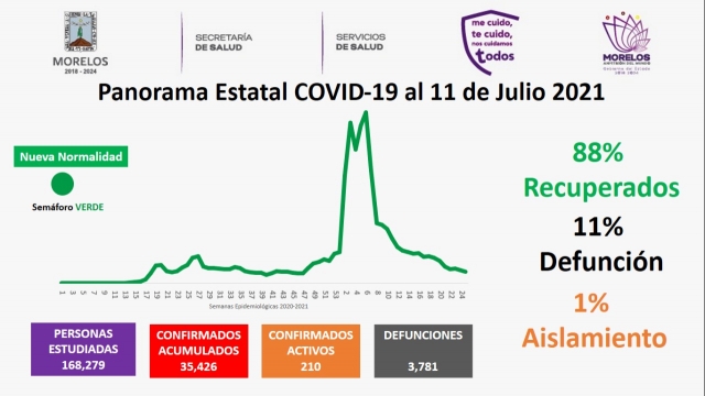 En Morelos, 35,426 casos confirmados acumulados de covid-19 y 3,781 decesos
