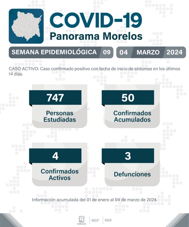 50 casos positivos de covid-19, al corte de la semana epidemiológica 09; 4 activos