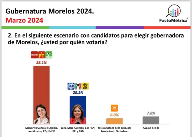 Otra encuesta da a Margarita González Saravia más del 50% de los votos en Morelos