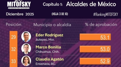 Eder Rodr&iacute;guez Casillas es referencia nacional por resultados en Jiutepec