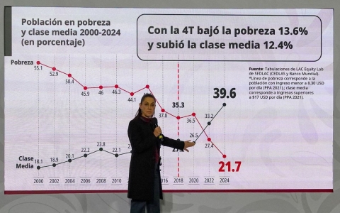 Clase media crece en M&eacute;xico y pobreza disminuye entre 2018 y 2024