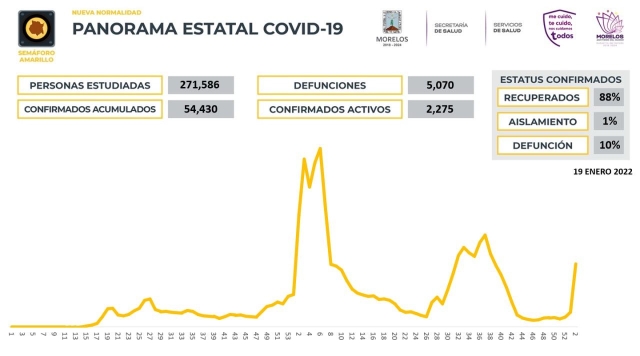 En Morelos, 54,430 casos confirmados acumulados de covid-19 y 5,070 decesos