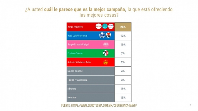 Jorge Argüelles, en primer lugar de mejores propuestas presentadas: encuestadora