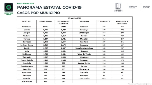 Tanto a nivel estatal como regional, los contagios de la covid-19 siguen disminuyendo gradualmente y cada vez hay menos defunciones. 