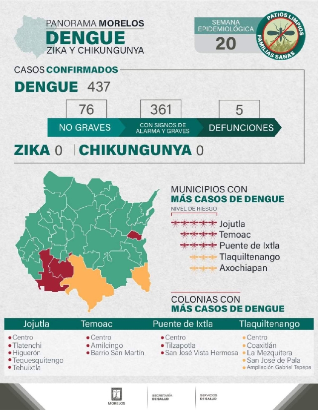 En la semana epidemiológica número 20, el número de casos en Morelos es de 437.