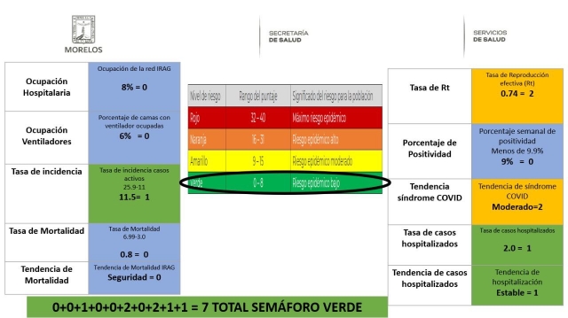 Morelos permanece en semáforo verde de acuerdo con el simulador local