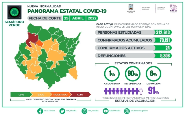 En Morelos, 70,191 casos confirmados acumulados de covid-19 y 5,306 decesos