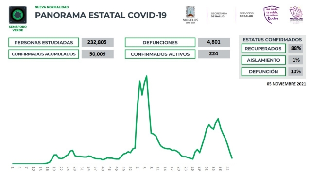 En Morelos, 50,009 casos confirmados acumulados de covid-19 y 4,801 decesos