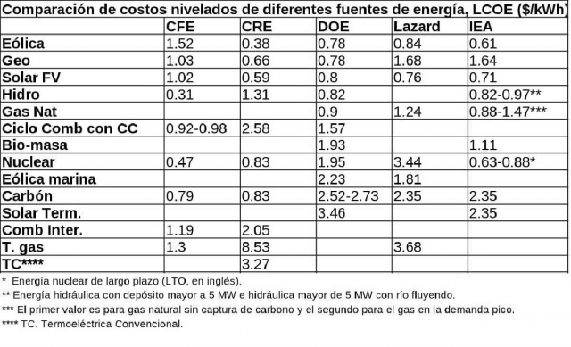 Yo tengo otros datos