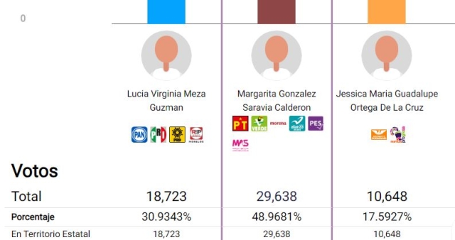 Favorece con amplitud tendencia a Margarita González Saravia, según conteo rápido