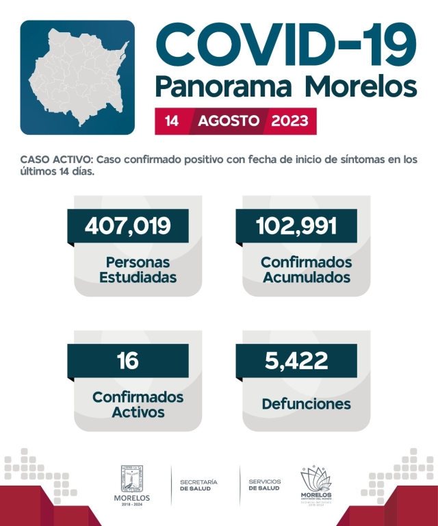 En Morelos, 102,991 casos confirmados acumulados de covid-19 y 5,422 decesos