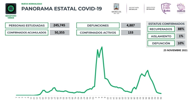 En Morelos, 50,355 casos confirmados acumulados de covid-19 y 4,887 decesos