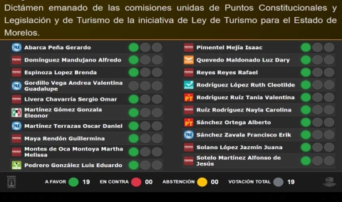 Avala Congreso en sesi&oacute;n ordinaria Ley de Turismo para el Estado de Morelos