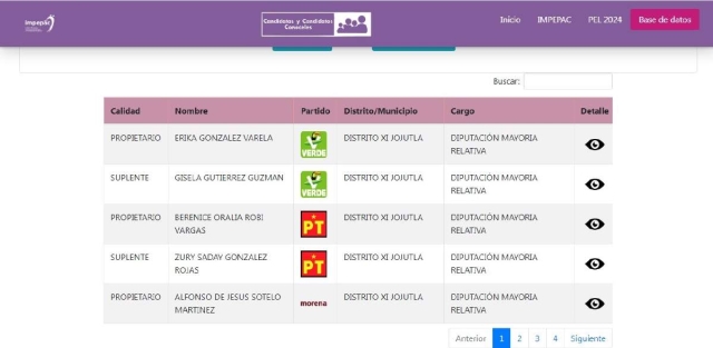 La mayoría de candidatos a la diputación local carecen de experiencia política en puestos relacionados.