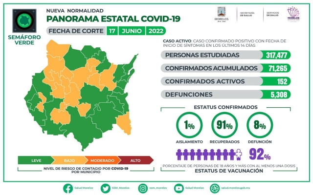 En Morelos, 71,265 casos confirmados acumulados de covid-19 y 5,308 decesos