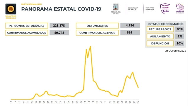 En Morelos, 49,748 casos confirmados acumulados de covid-19 y 4,754 decesos