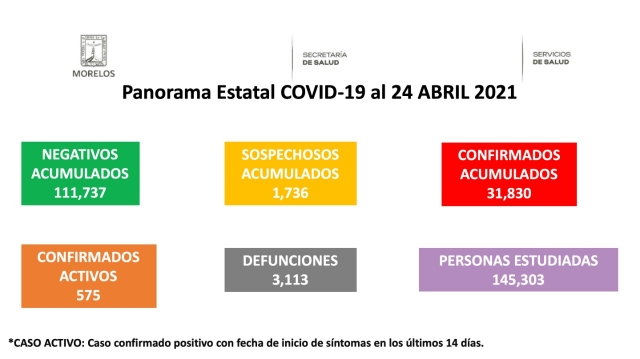 En Morelos, 31,830 casos confirmados acumulados de covid-19 y 3,113 decesos
